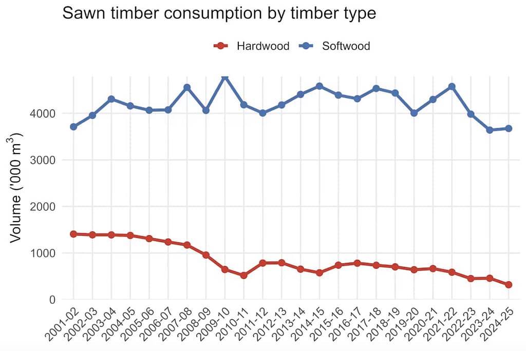 Hardwood and softwood sawn timber consumption in Australia.