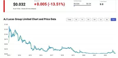 AJL-share-price-400 - 1EarthMedia
