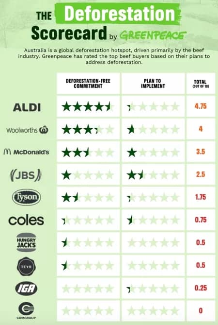 DeforestationScorecard - 1EarthMedia Greenpeace deforestation