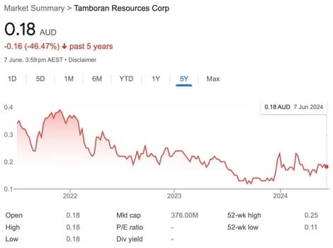 Tamboran Resources 5 year share price history chart