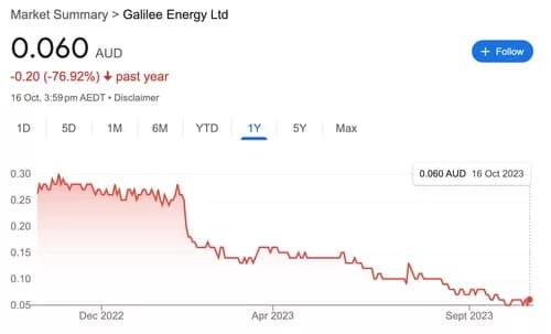 Galilee Energy share price history
