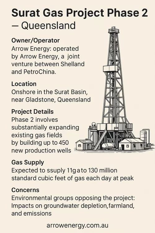 Surat Gas Phase 2 Project - 1EarthMedia Surat Gas Phase 2 Project