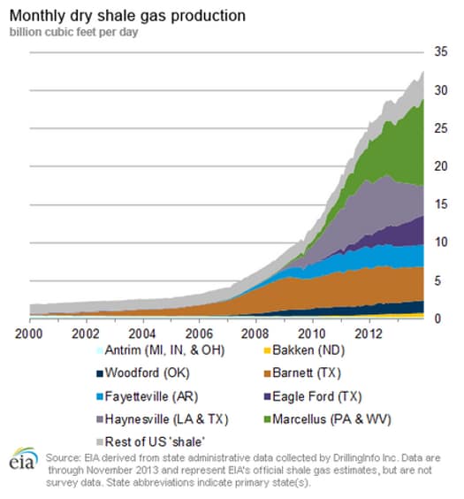 Shale gas boom in the 2000s