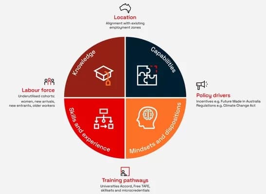 Transition to Net Zero jobs