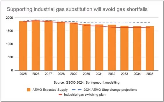 Turning Down the Gas for Australian Manufacturing’s Future Industrial Electrification and Substitution will help avoid gas shortfallsAS SHORTFALLS