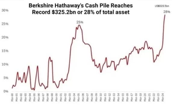 Buffet Cash - 1EarthMedia Warren Buffet moves to cash