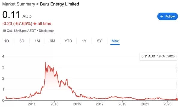 BuruEnergyshareprice - 1EarthMedia Buru Energy share price history