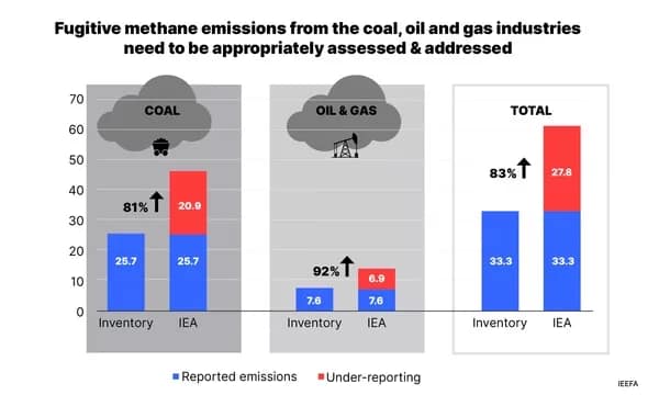 IEFFA-methane-emissions-infographic_0 - 1EarthMedia IEA estimates actual emissions far exceed government estimates, putting industrial facilities under pressure