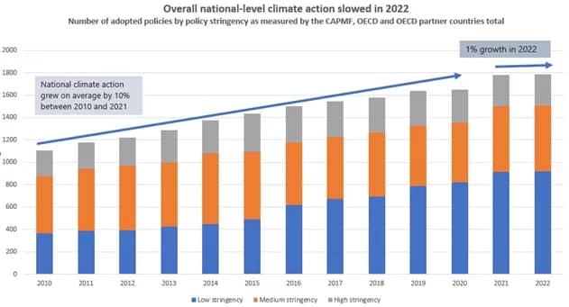 OECD-climateAction - 1EarthMedia OECD Climate action slowing