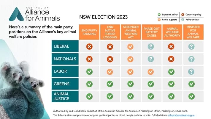 Statewide-short-scorecard - 1EarthMedia Australian Alliance for Animals NSW Animal Welfare Policy Scorecard 2023