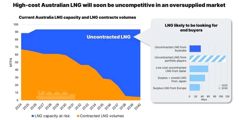 AustraliaLNG - 1EarthMedia Future of Australian LNG