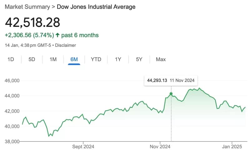 DowJones20250115-600 - 1EarthMedia Dow Jones 20250115