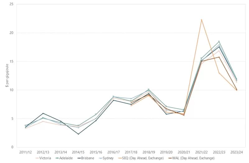 AustralianGasPrice - 1EarthMedia Australian Gas Price history